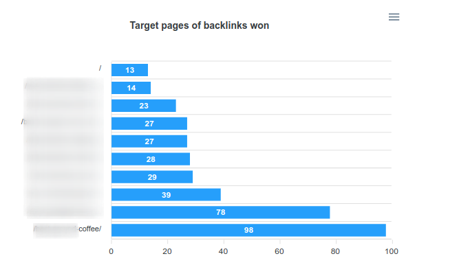 Example - Top target pages backlinks