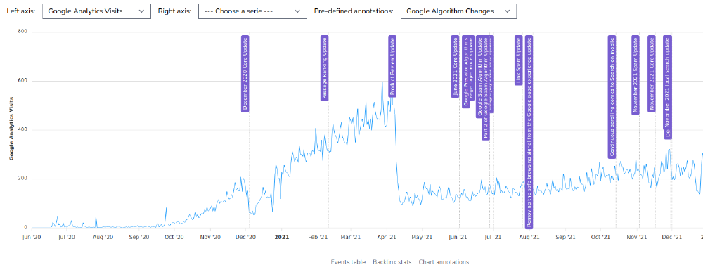 Google update impact on visits - real case