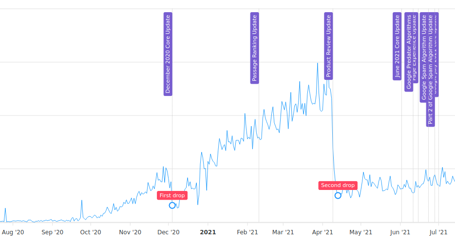 Google update traffic drop annotated with WDD